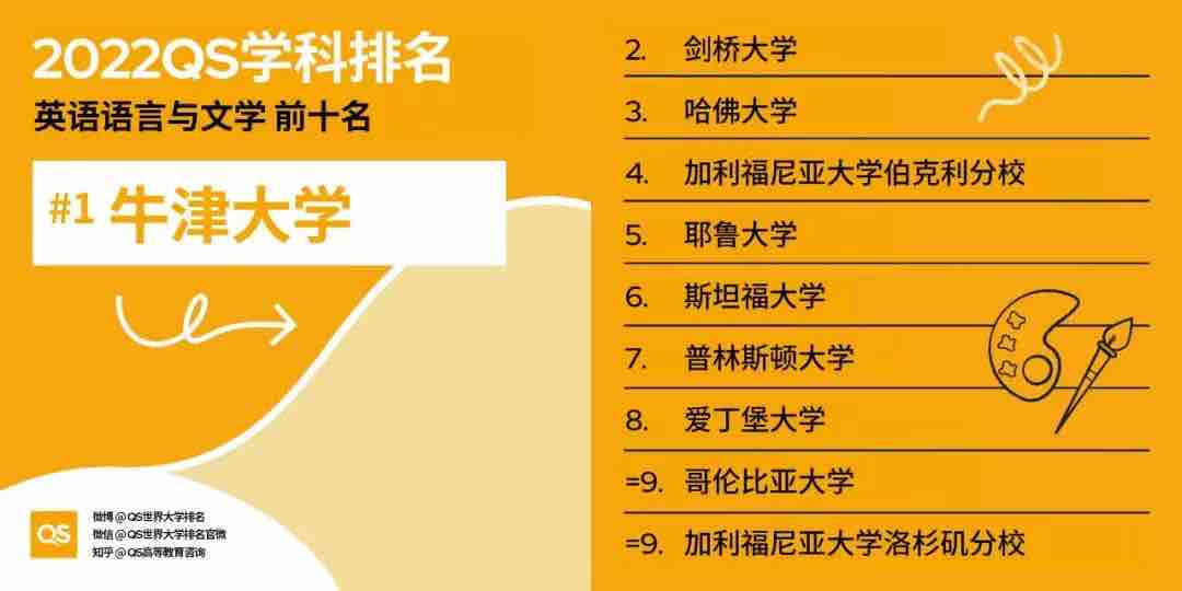 【排名】2022 QS世界大学学科排名强势发布！你的梦校上榜了吗？(图10)