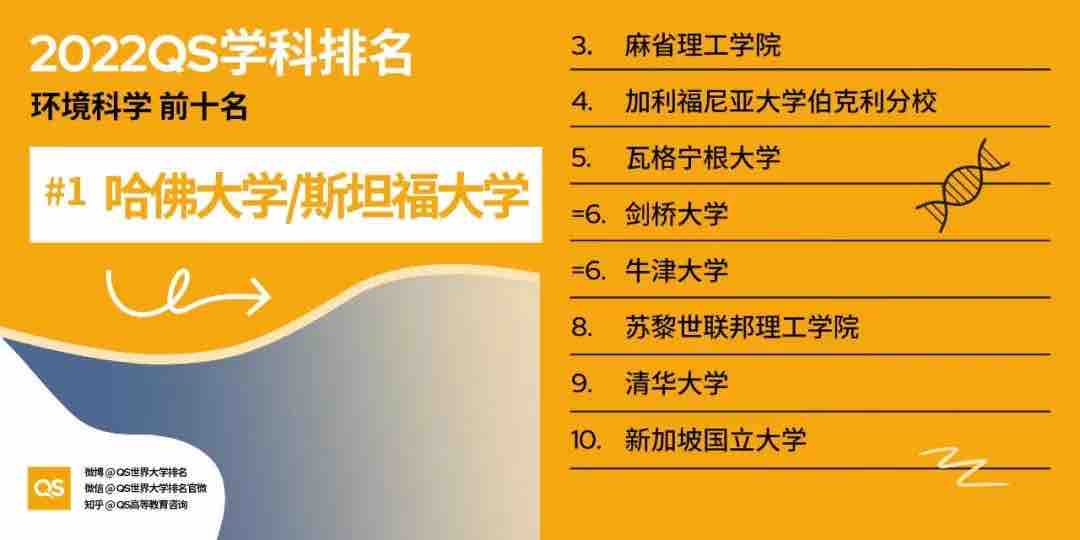 【排名】2022 QS世界大学学科排名强势发布！你的梦校上榜了吗？(图21)