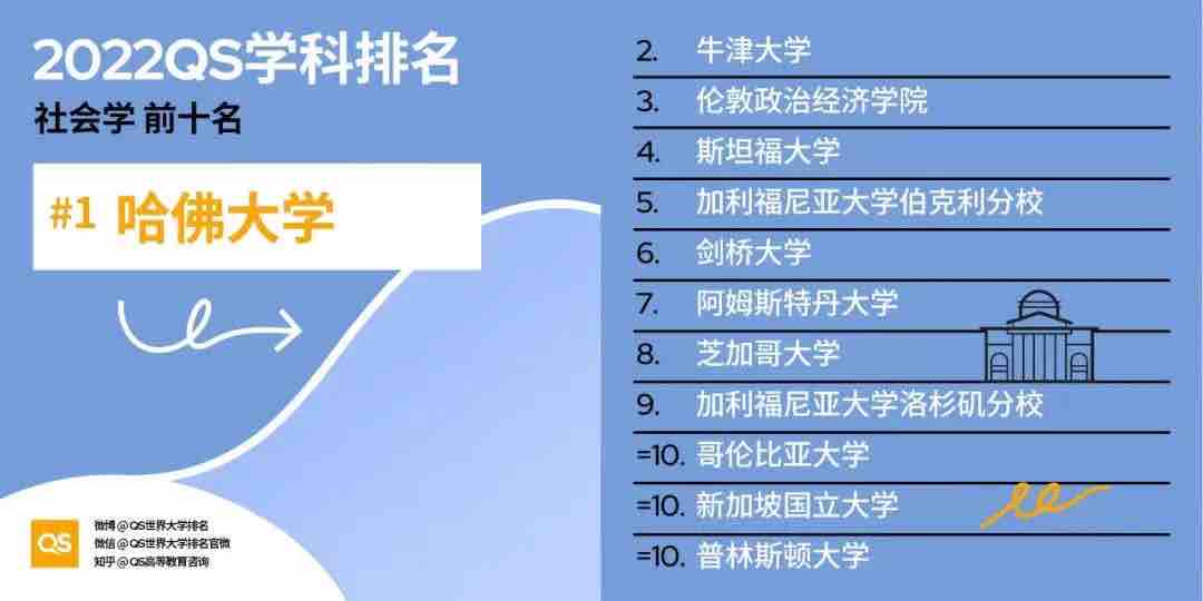 【排名】2022 QS世界大学学科排名强势发布！你的梦校上榜了吗？(图25)