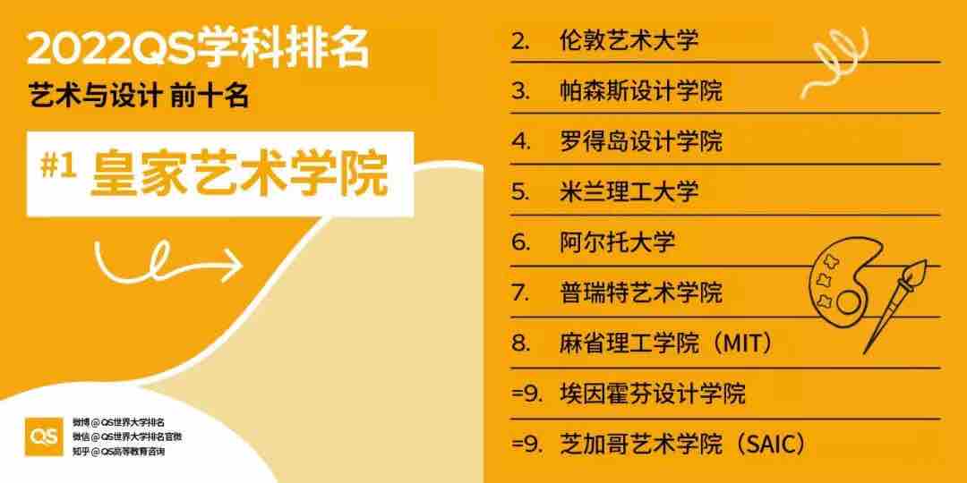 【排名】2022 QS世界大学学科排名强势发布！你的梦校上榜了吗？(图11)