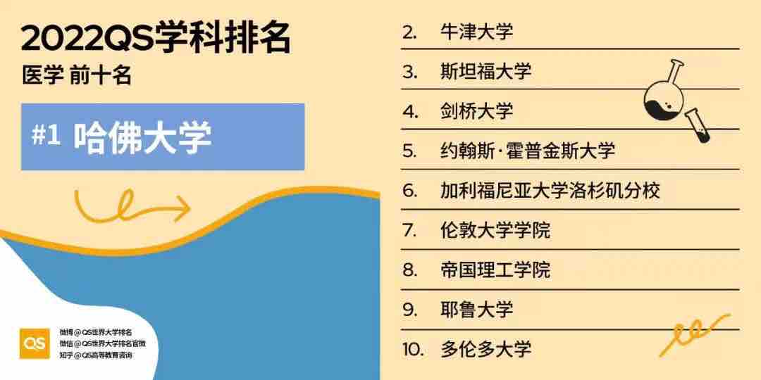 【排名】2022 QS世界大学学科排名强势发布！你的梦校上榜了吗？(图17)