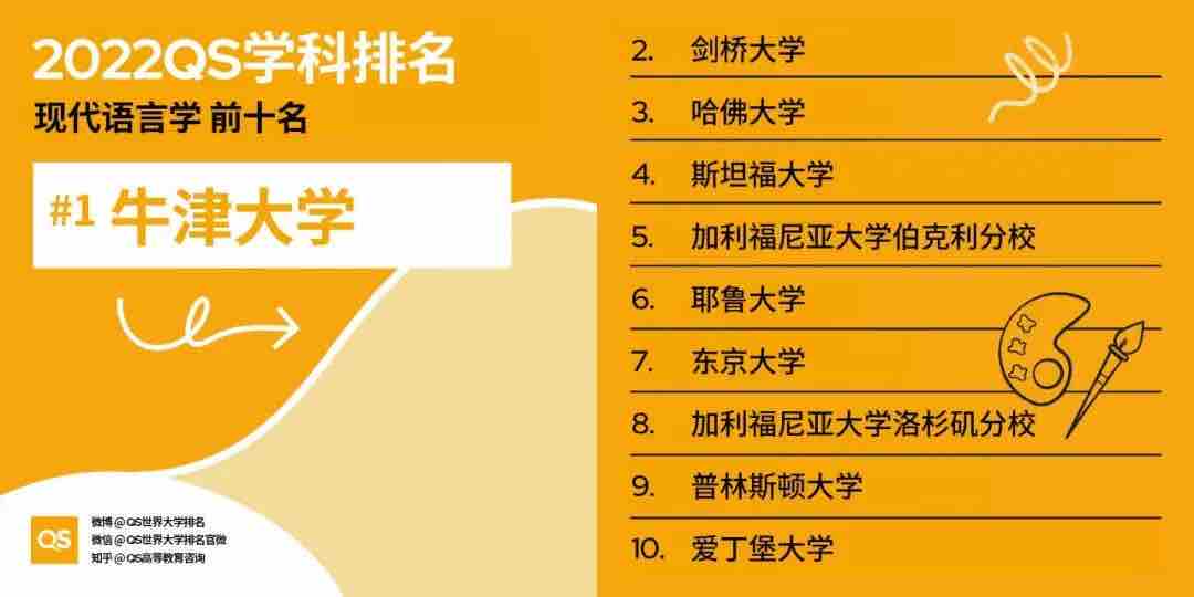 【排名】2022 QS世界大学学科排名强势发布！你的梦校上榜了吗？(图12)