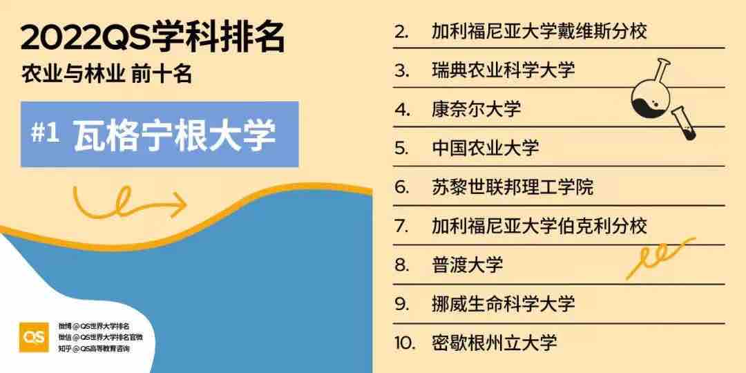 【排名】2022 QS世界大学学科排名强势发布！你的梦校上榜了吗？(图16)