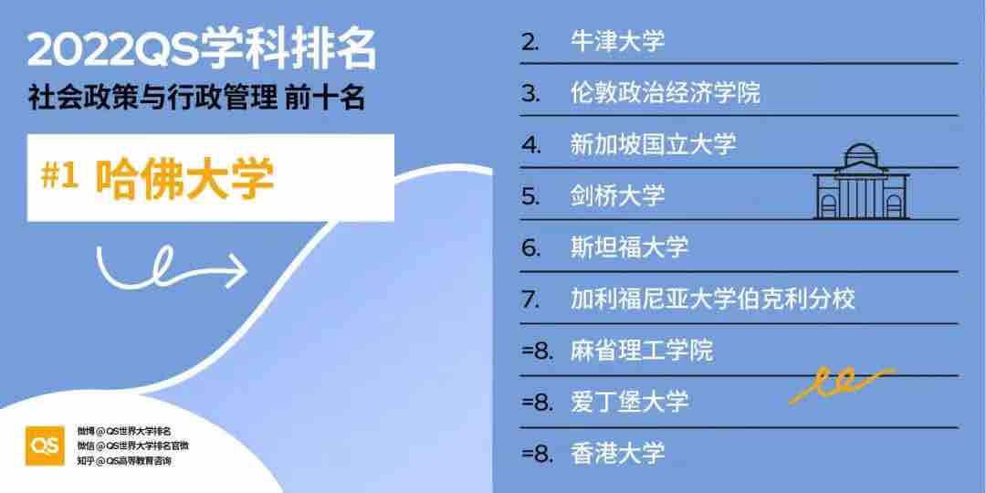 【排名】2022 QS世界大学学科排名强势发布！你的梦校上榜了吗？(图23)