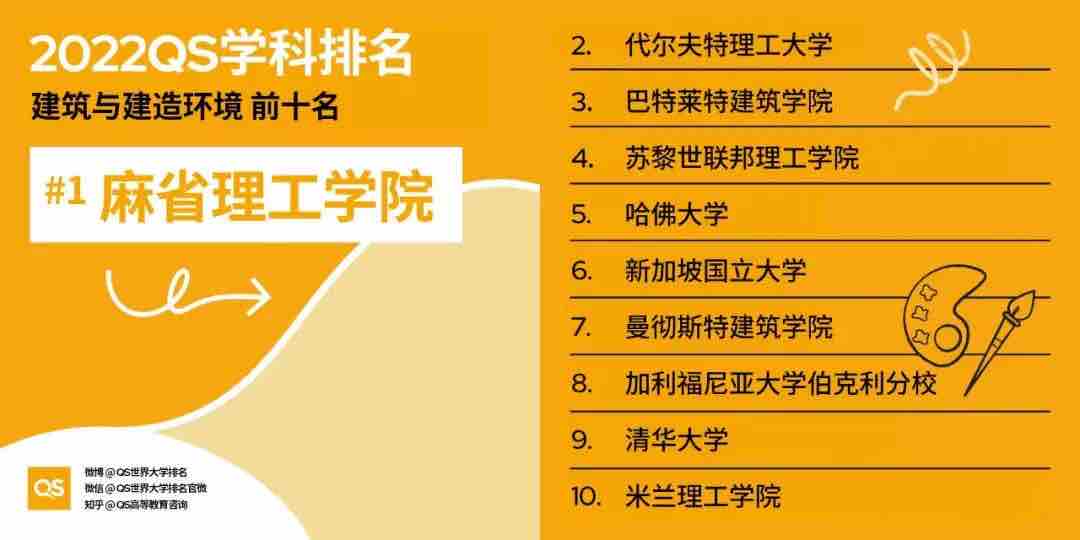 【排名】2022 QS世界大学学科排名强势发布！你的梦校上榜了吗？(图9)