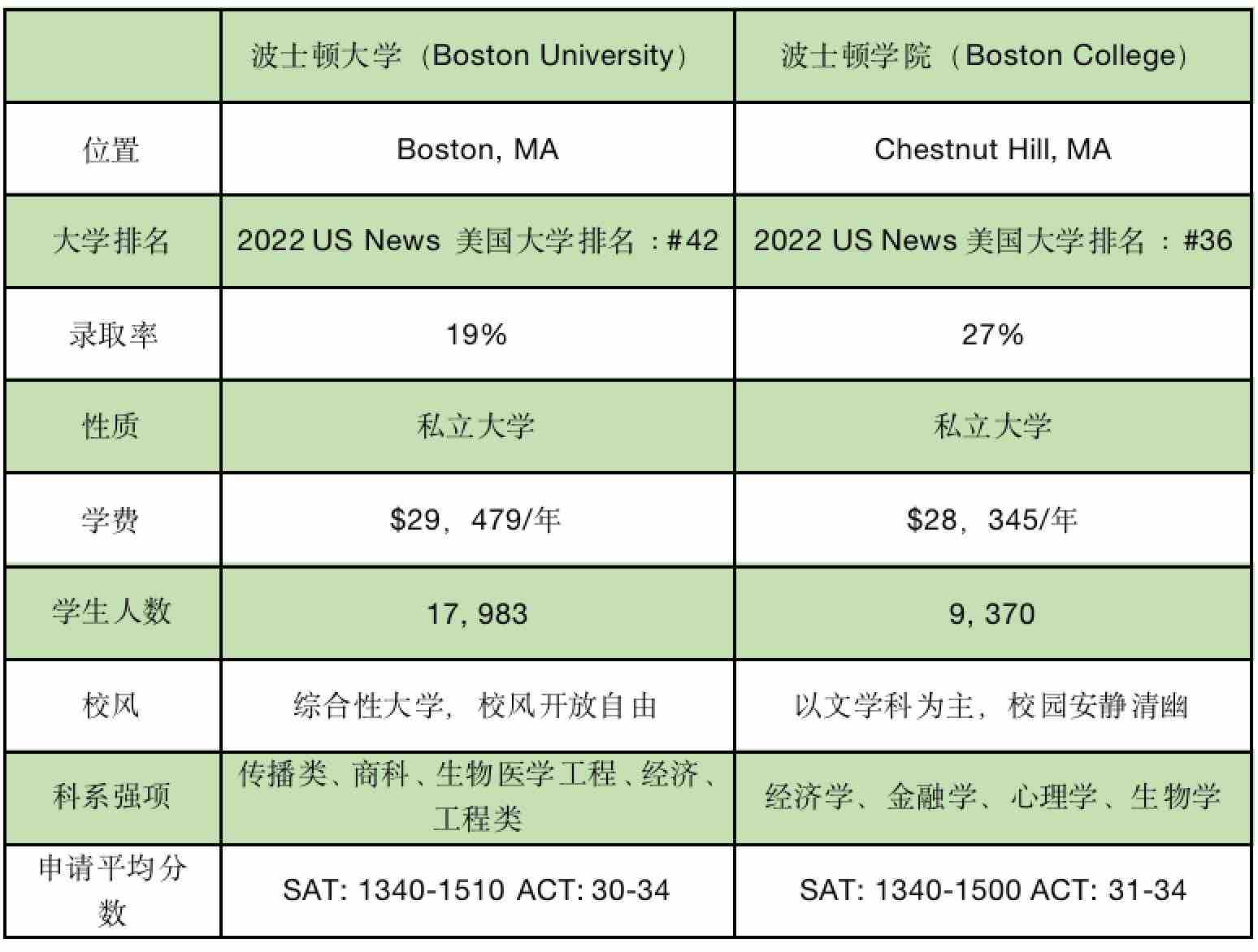 留学干货｜波士顿大学（BU）和波士顿学院（BC），两间学校有什么差异？(图5)