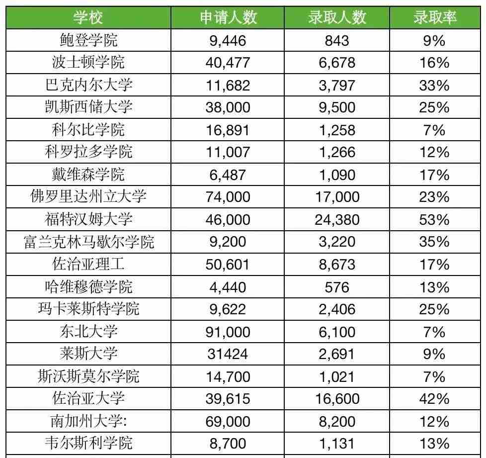 2026届美本RD申请陆续放榜中，截至目前，放榜的大学有哪些？(图9)