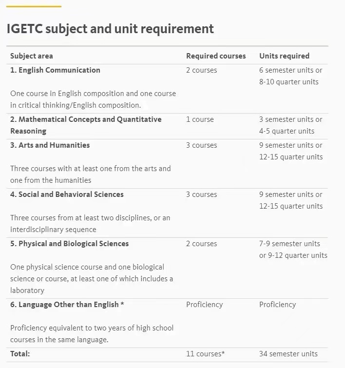 「干货帖」社区大学转学UC攻略，收藏不亏哦！(图6)