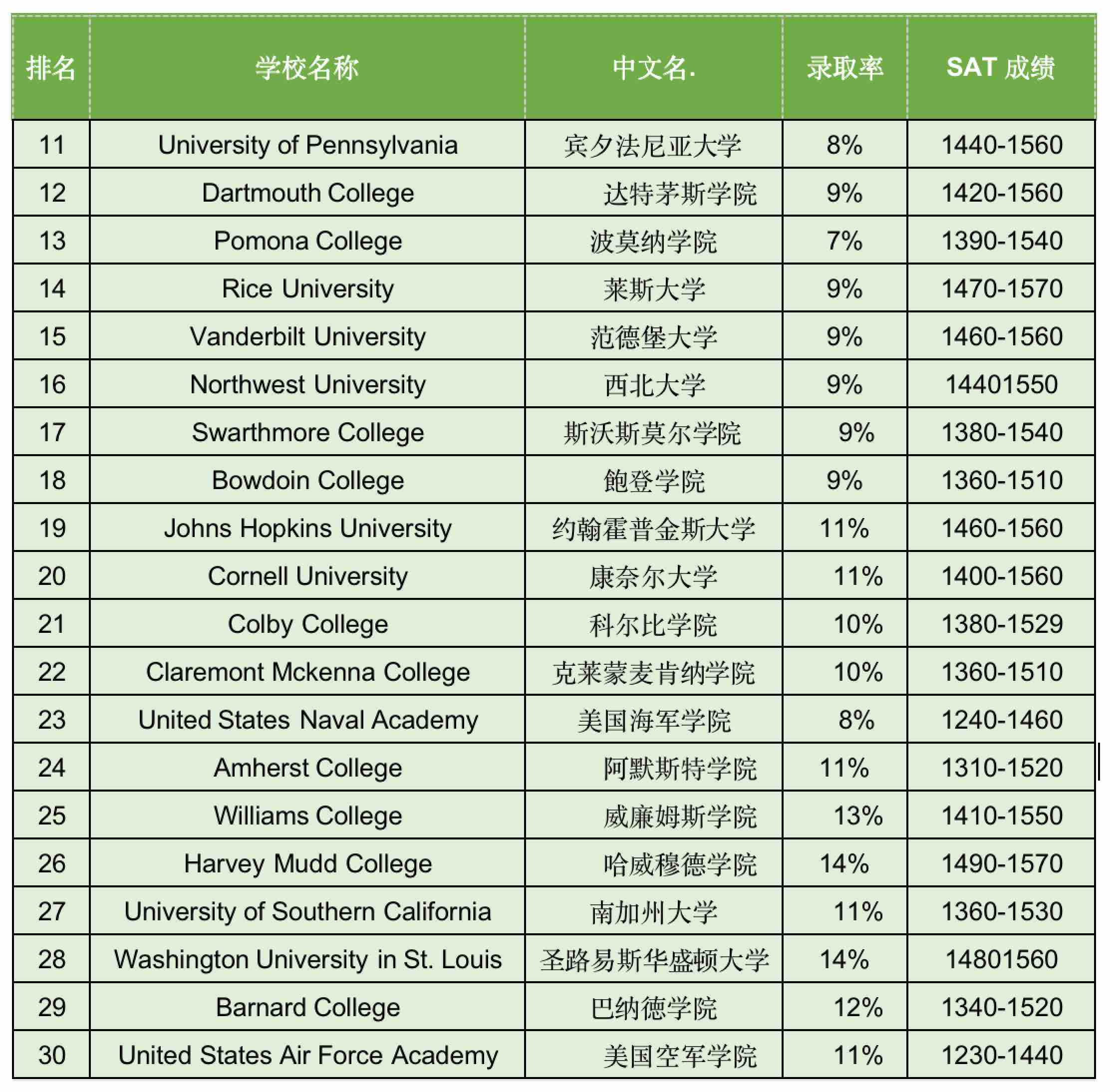 2022年全美最难申请大学，到底是有多难？(图23)