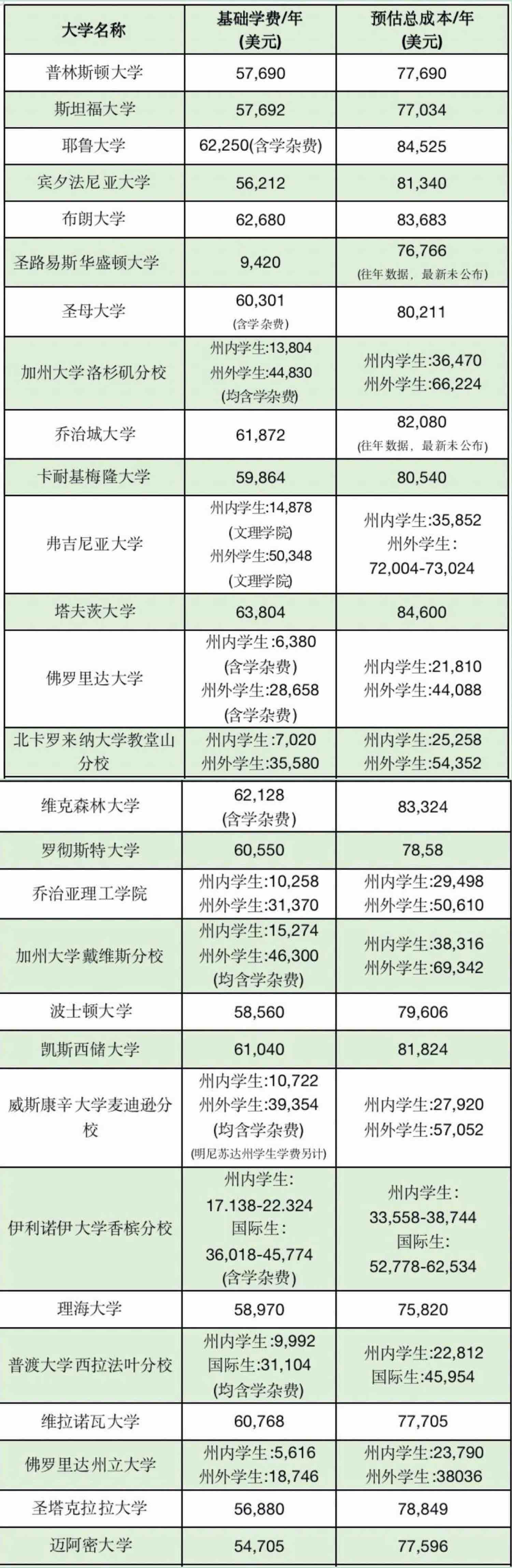 美国留学学费怎么算？留学一年费用大概是多少？(图6)