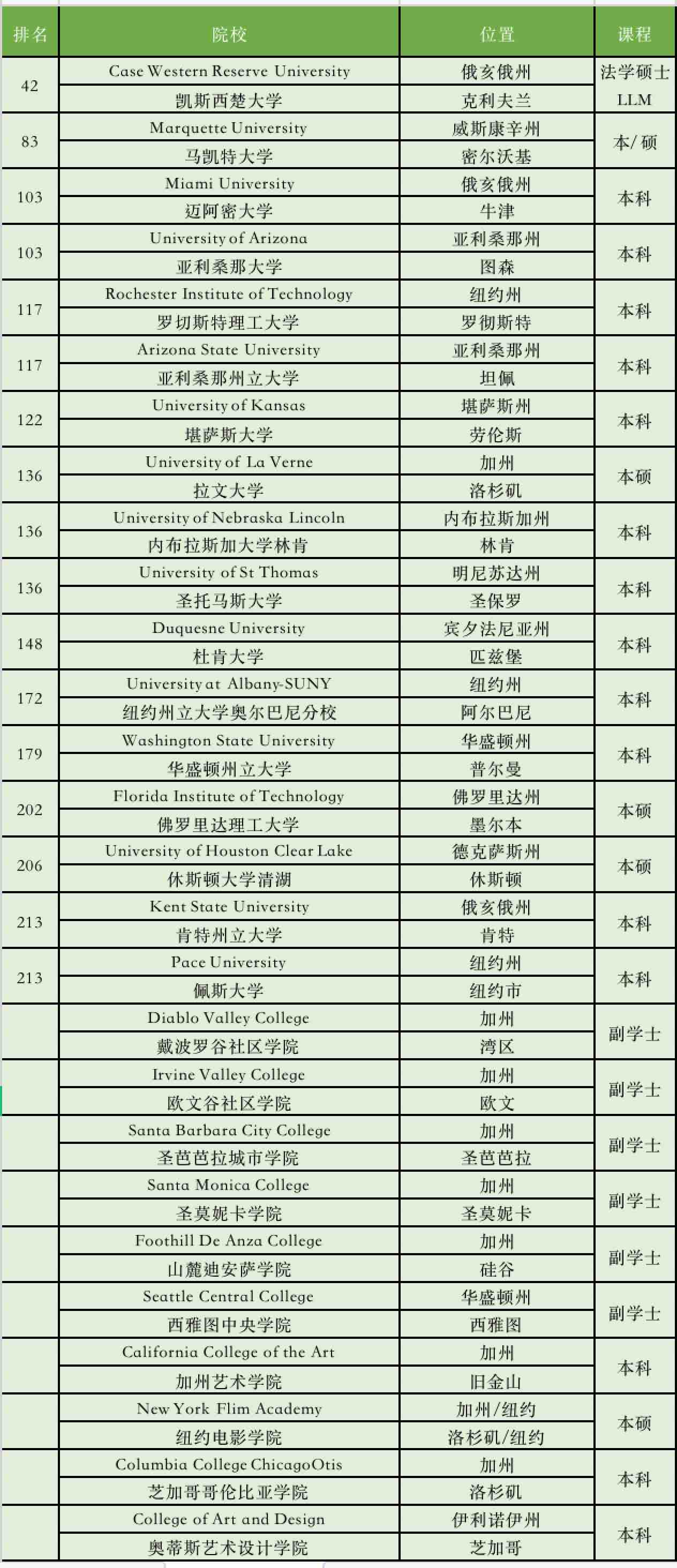 无语言双录取，2022还有这些美国院校可申请！(图5)