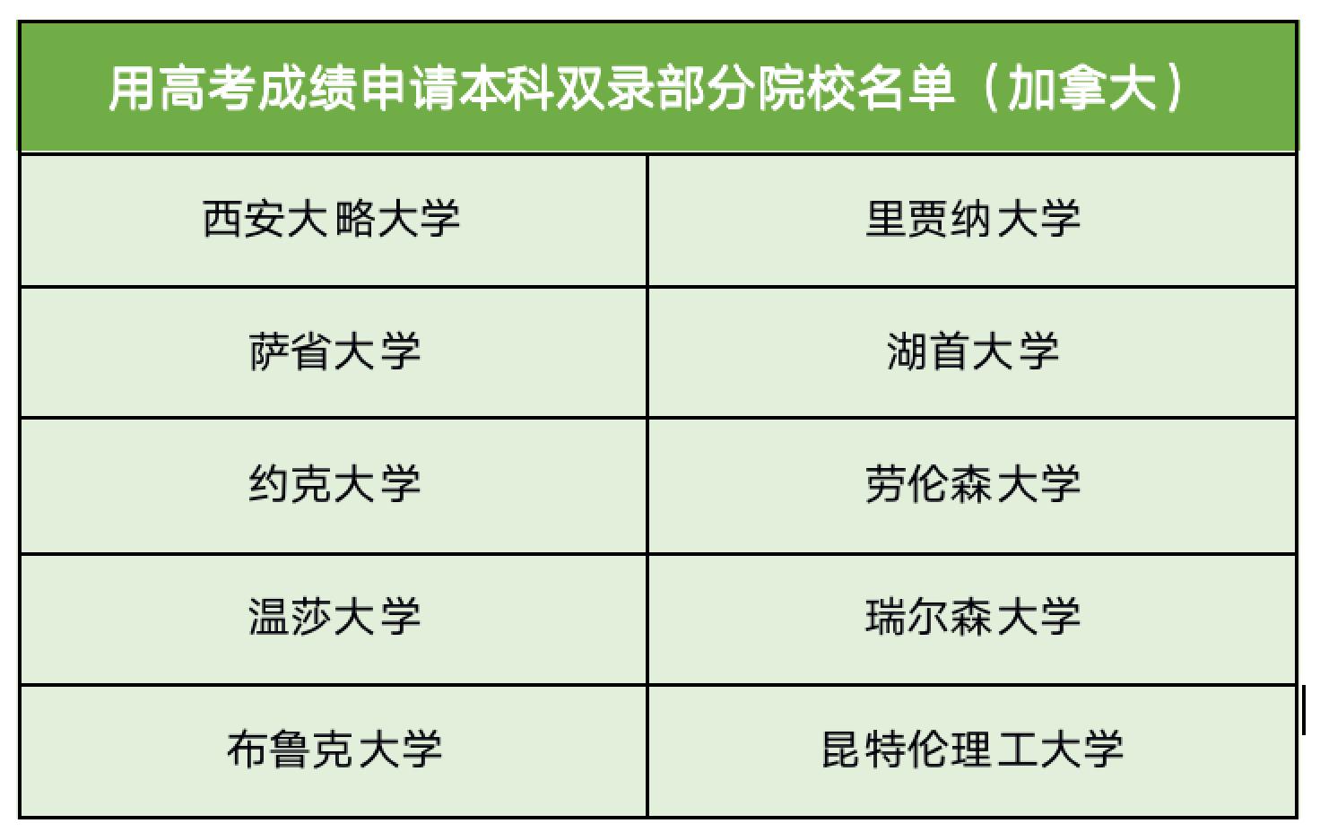 好家伙！用高考成绩也可以申请国外大学？听起来真香！(图7)