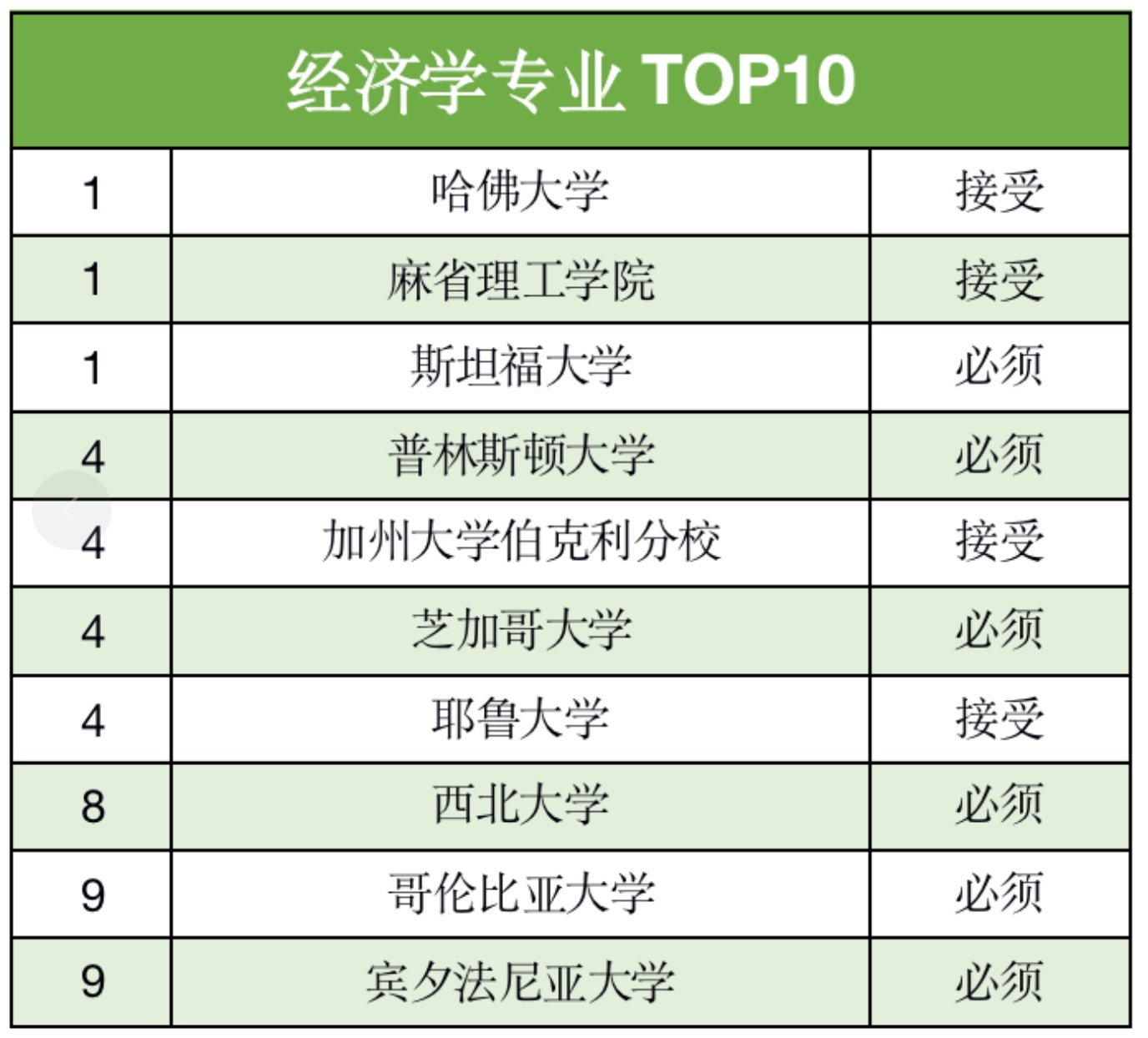 申请美国研究生，一定要考GRE吗？(图10)