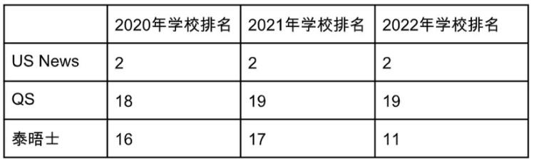 GPA3.2只想进TOP10？！哥伦比亚大学SPS力挽狂澜！(图5)