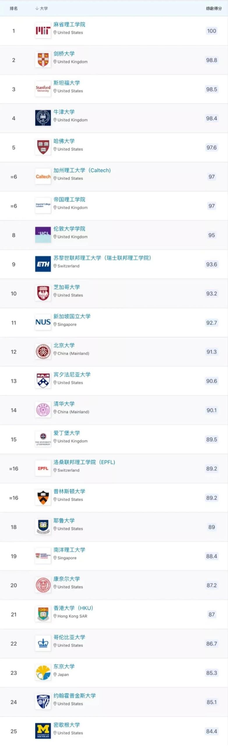 2023 QS世界大学世界大学排名发布后，网友们的评论炸了......(图4)