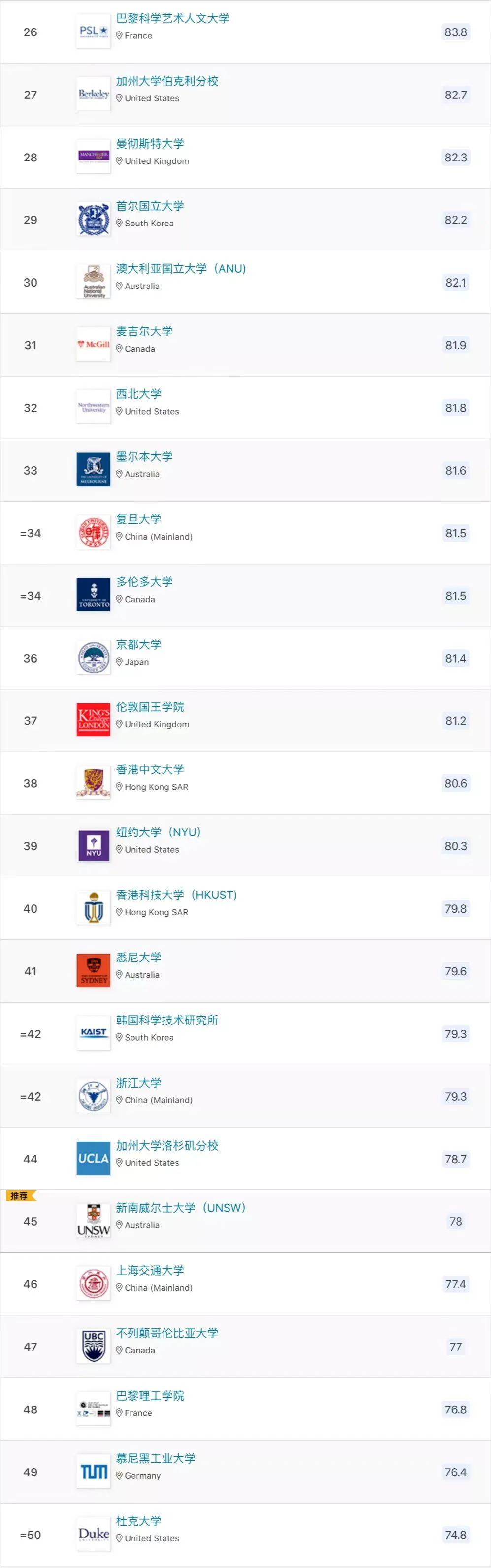 2023 QS世界大学世界大学排名发布后，网友们的评论炸了......(图5)