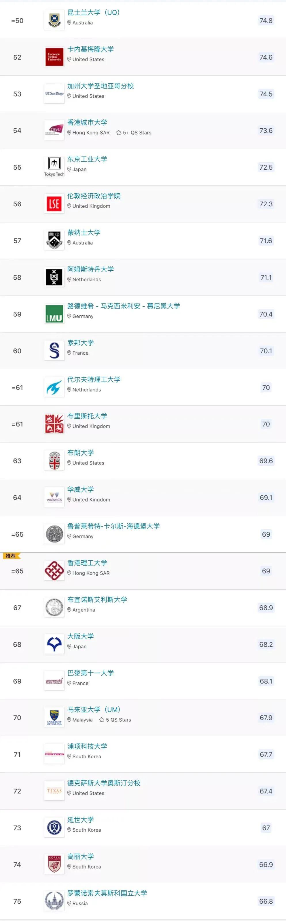 2023 QS世界大学世界大学排名发布后，网友们的评论炸了......(图6)