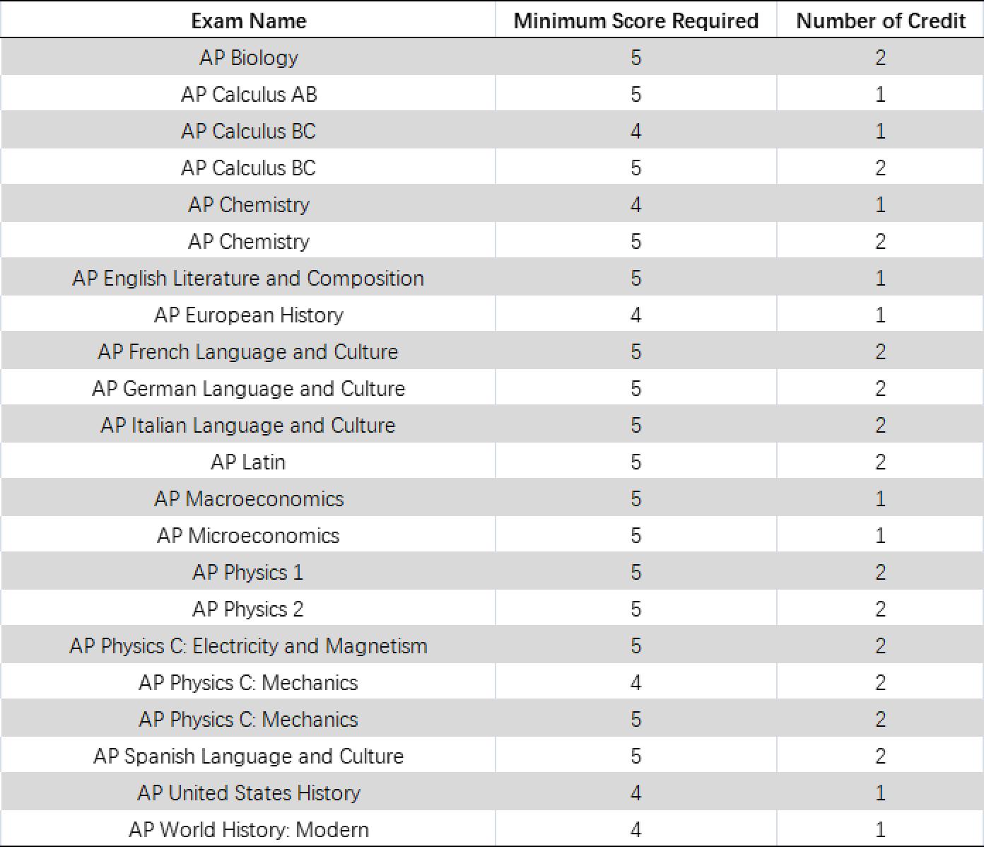 2023年AP考试时间及全美TOP20大学的AP换学分要求(图7)