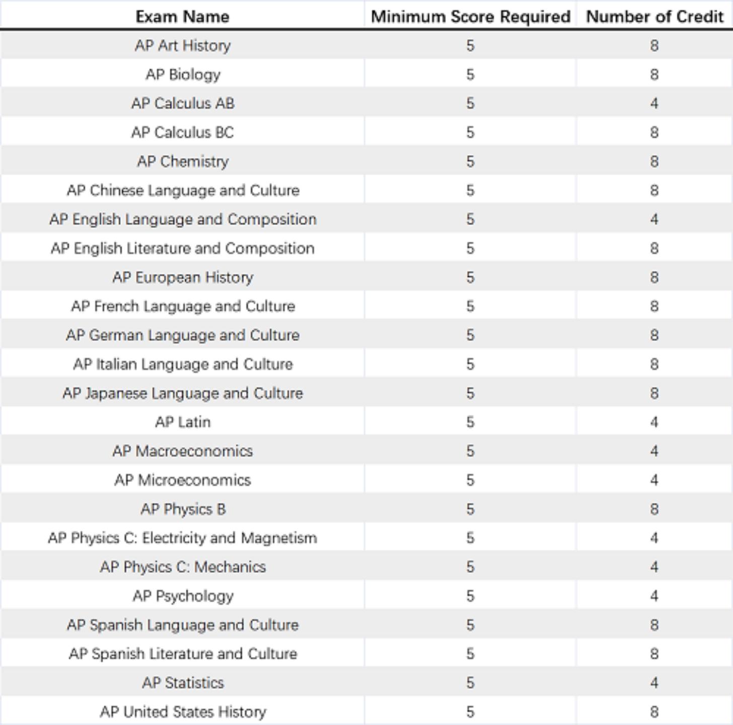 2023年AP考试时间及全美TOP20大学的AP换学分要求(图8)