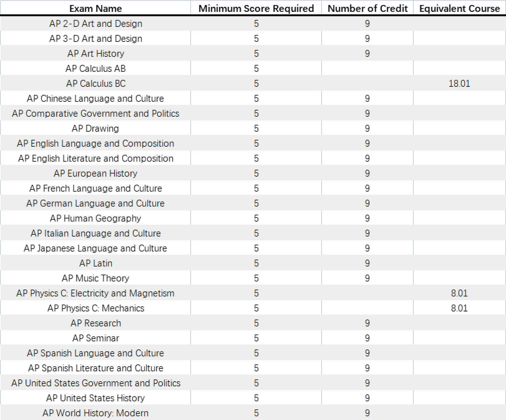 2023年AP考试时间及全美TOP20大学的AP换学分要求(图9)