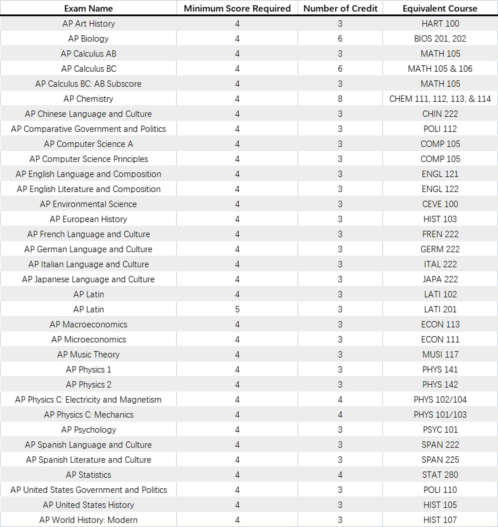 2023年AP考试时间及全美TOP20大学的AP换学分要求(图23)