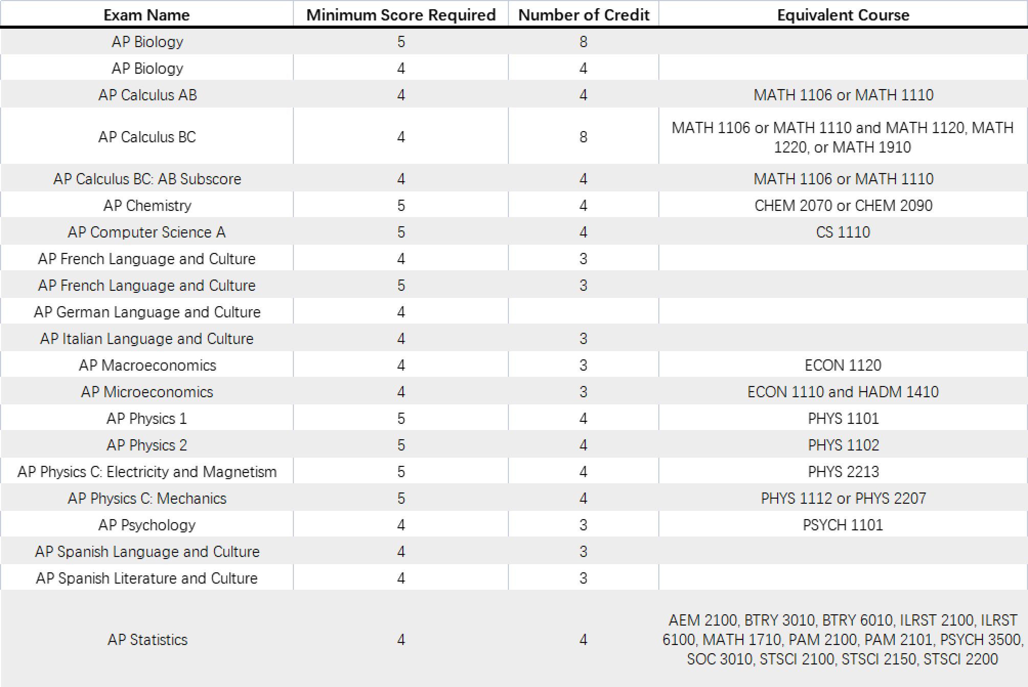 2023年AP考试时间及全美TOP20大学的AP换学分要求(图24)