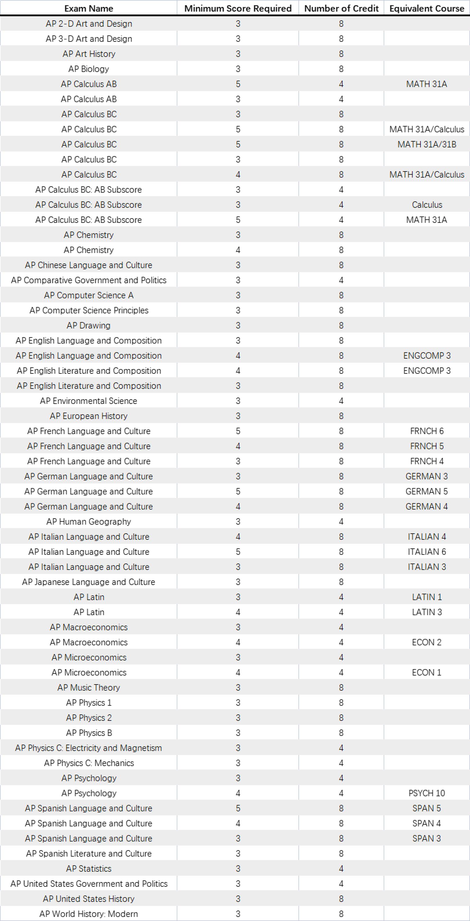 2023年AP考试时间及全美TOP20大学的AP换学分要求(图26)