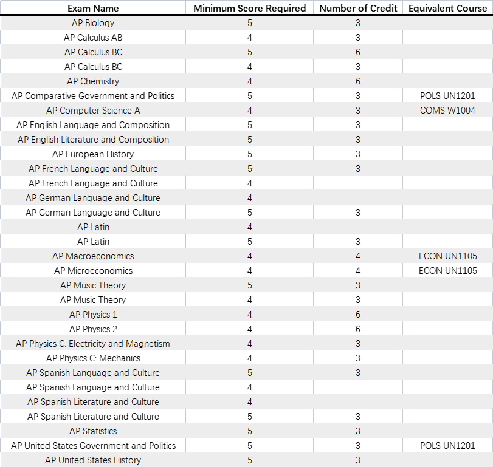 2023年AP考试时间及全美TOP20大学的AP换学分要求(图10)