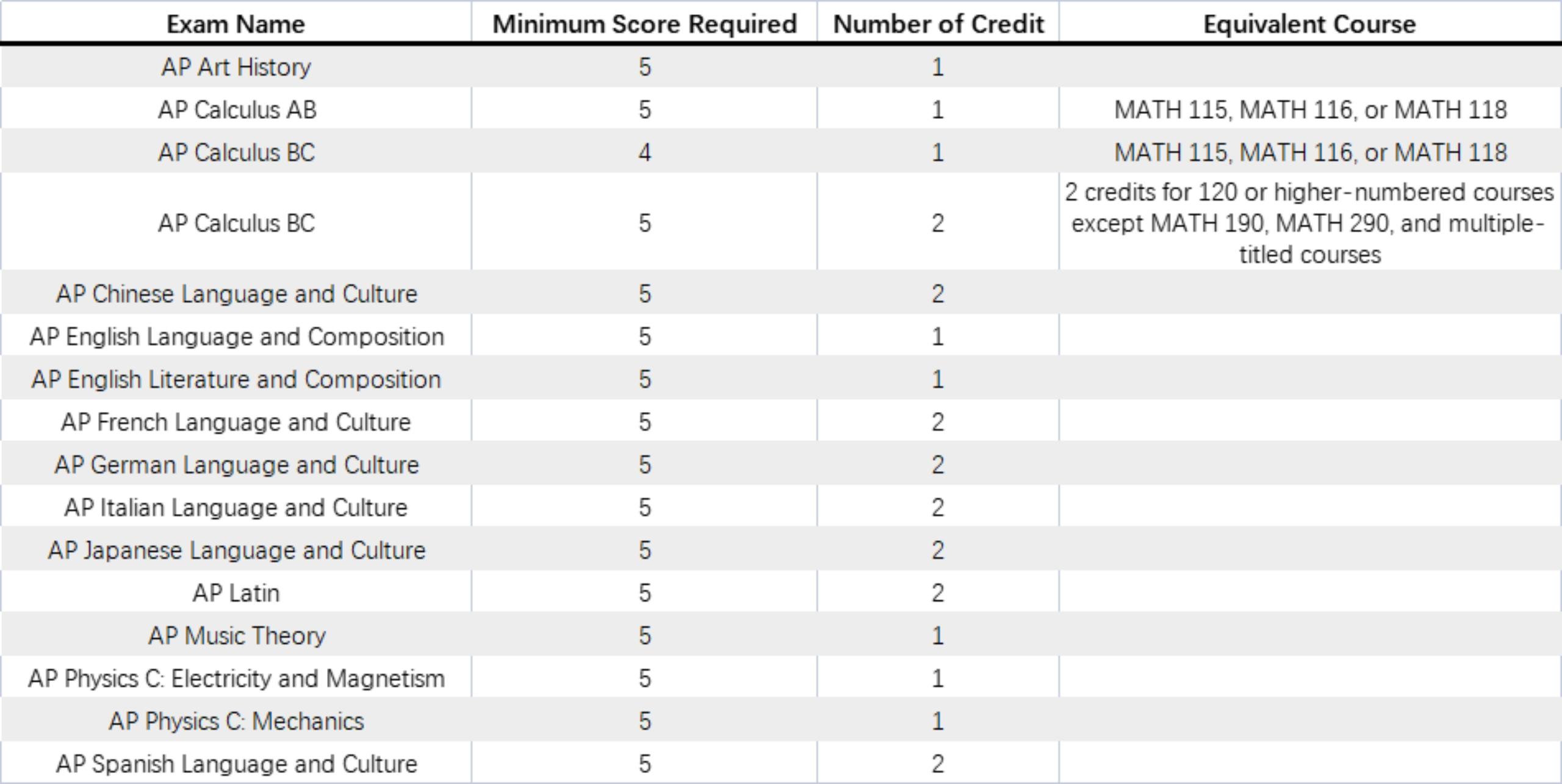 2023年AP考试时间及全美TOP20大学的AP换学分要求(图11)