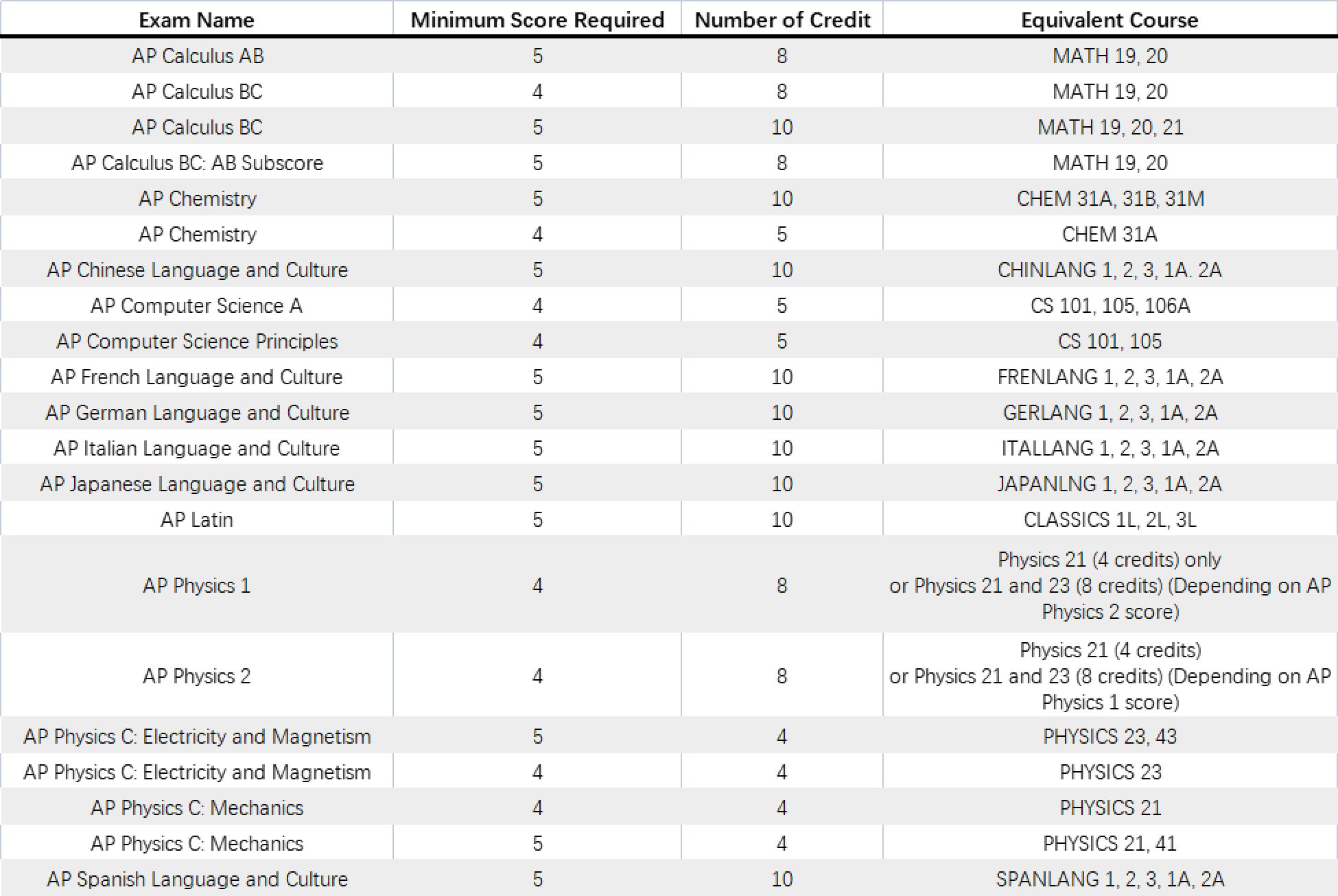 2023年AP考试时间及全美TOP20大学的AP换学分要求(图12)