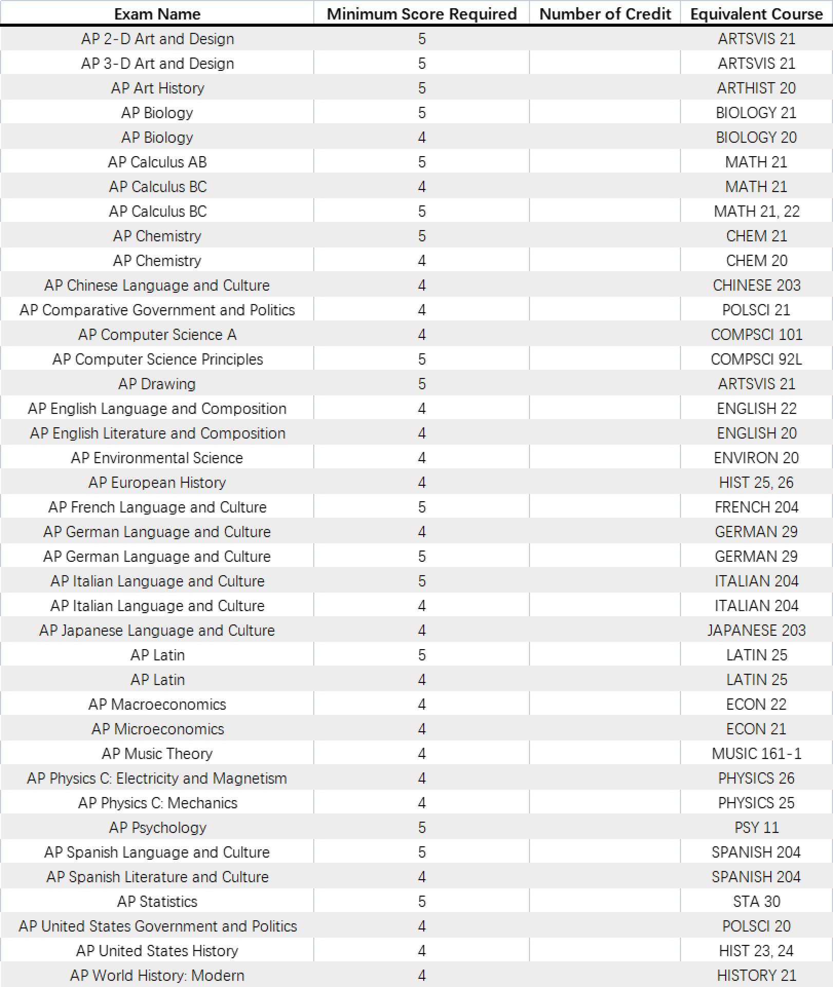 2023年AP考试时间及全美TOP20大学的AP换学分要求(图15)