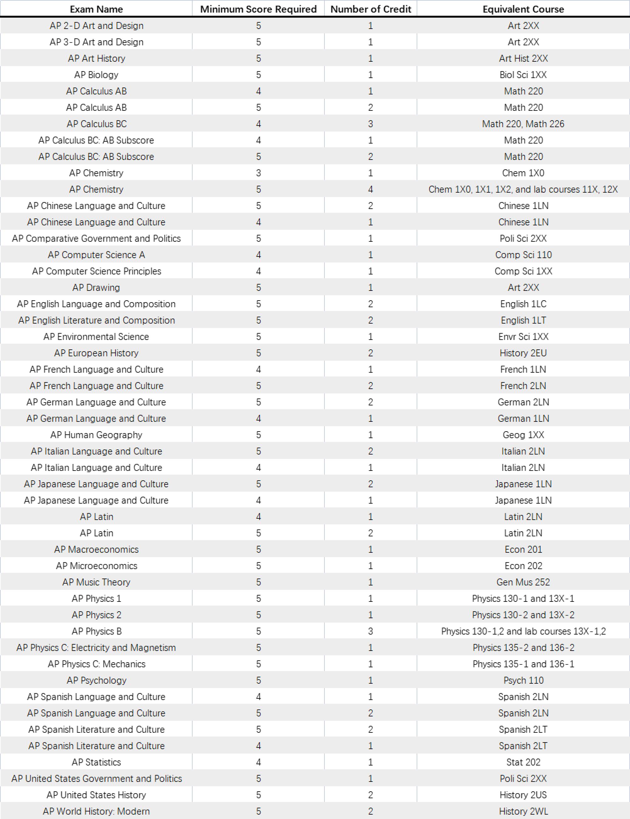 2023年AP考试时间及全美TOP20大学的AP换学分要求(图18)