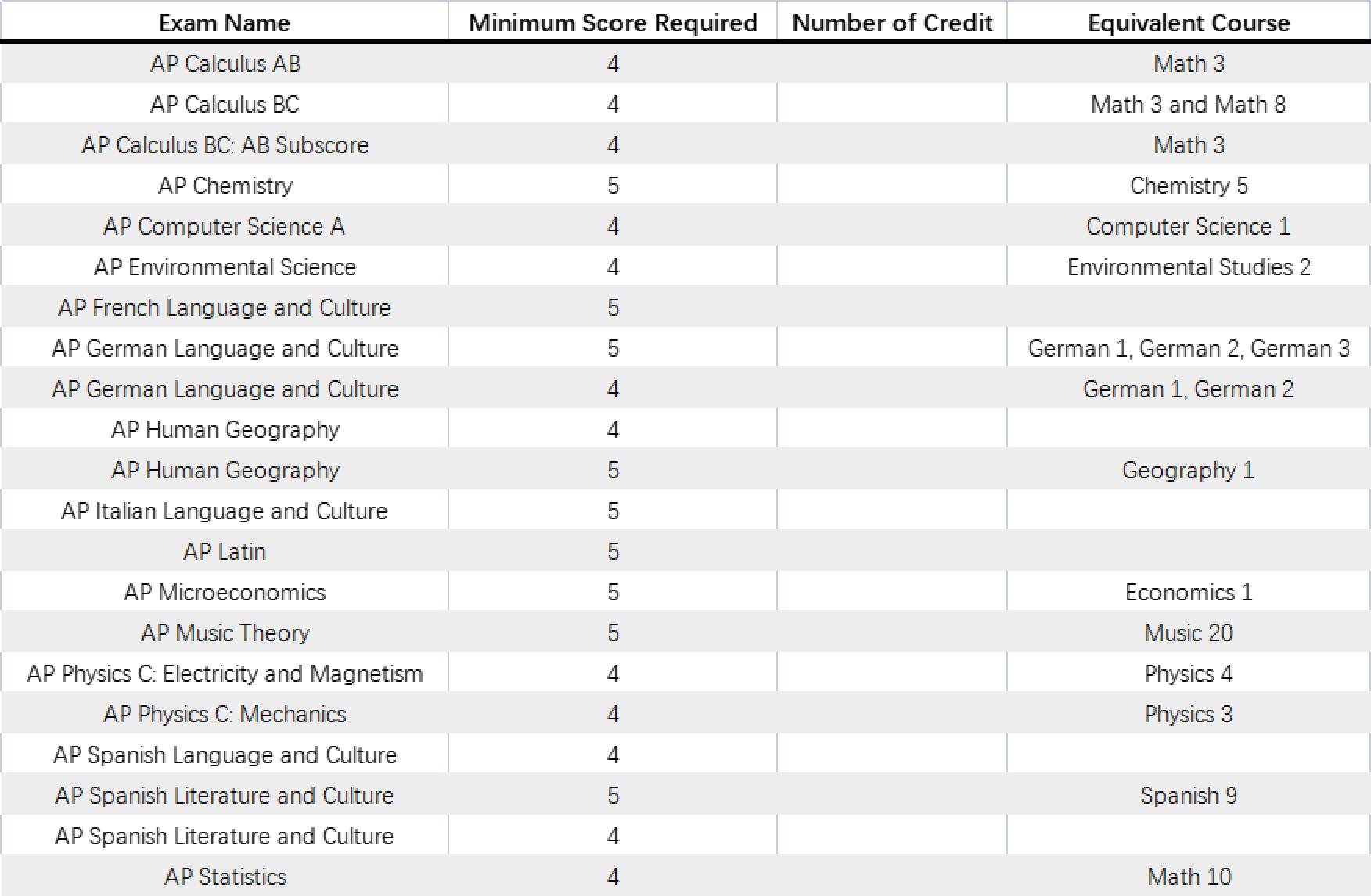 2023年AP考试时间及全美TOP20大学的AP换学分要求(图19)