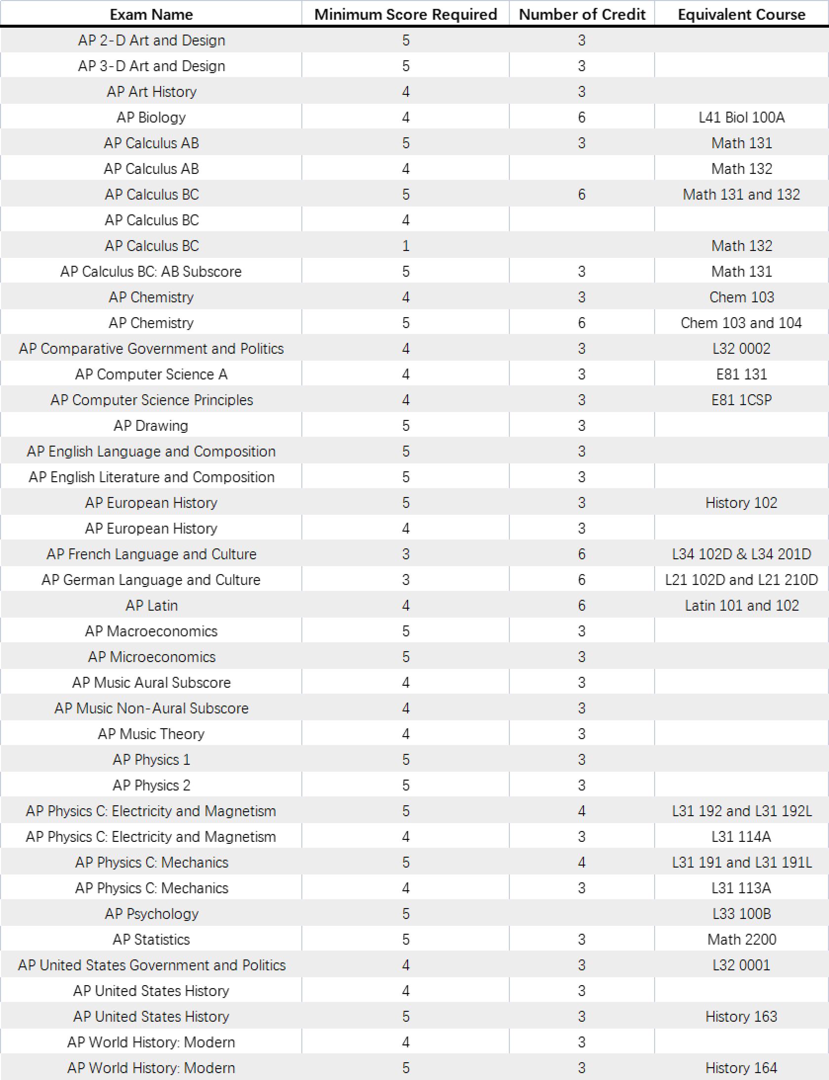 2023年AP考试时间及全美TOP20大学的AP换学分要求(图20)