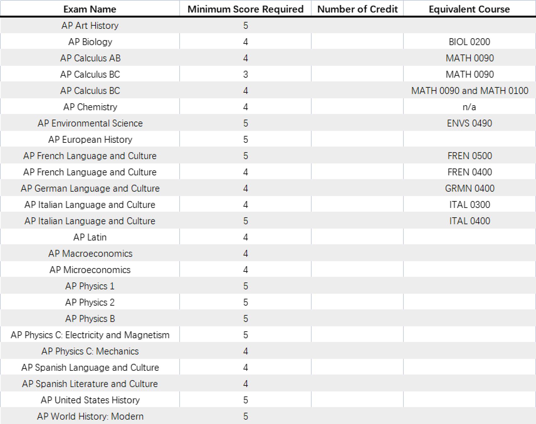 2023年AP考试时间及全美TOP20大学的AP换学分要求(图21)