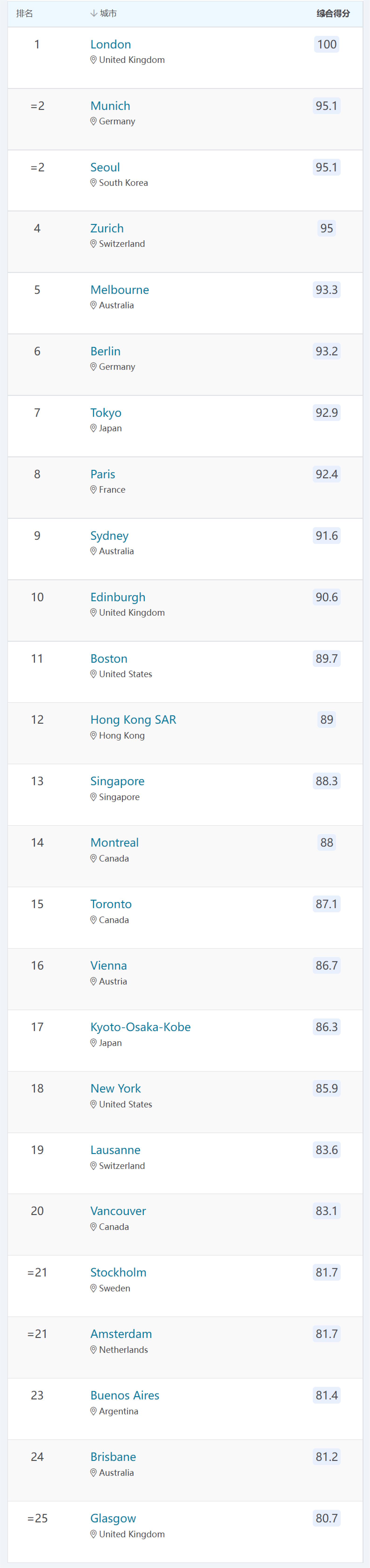 QS最新发布：2023年最佳留学城市排名，伦敦连续四次蝉联(图4)