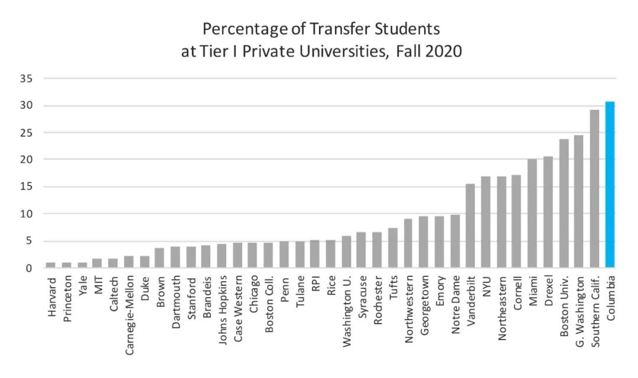 留学快讯！排名数据提交截止前一晚，哥伦比亚大学宣布：退出U.S. News 排名！(图4)