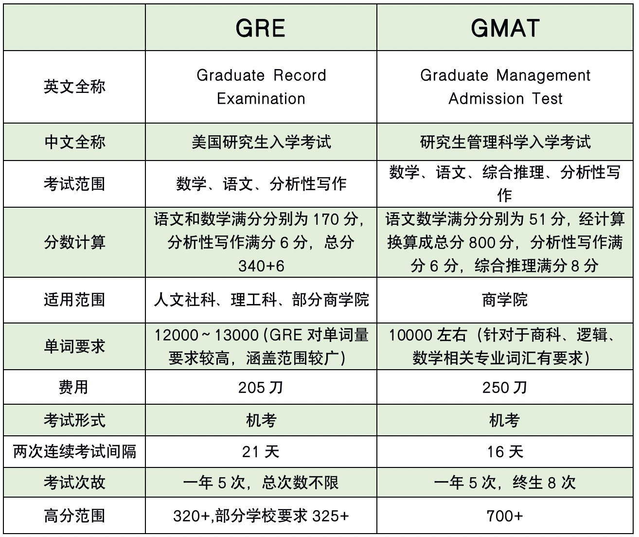 GRE和GMAT，到底该考哪一个？(图2)