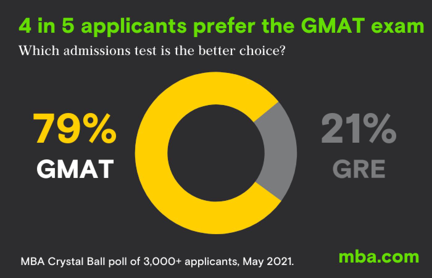 GRE和GMAT，到底该考哪一个？(图4)