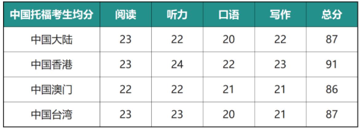 最新！2021全球托福成绩报告出炉了！没看的赶紧！(图2)