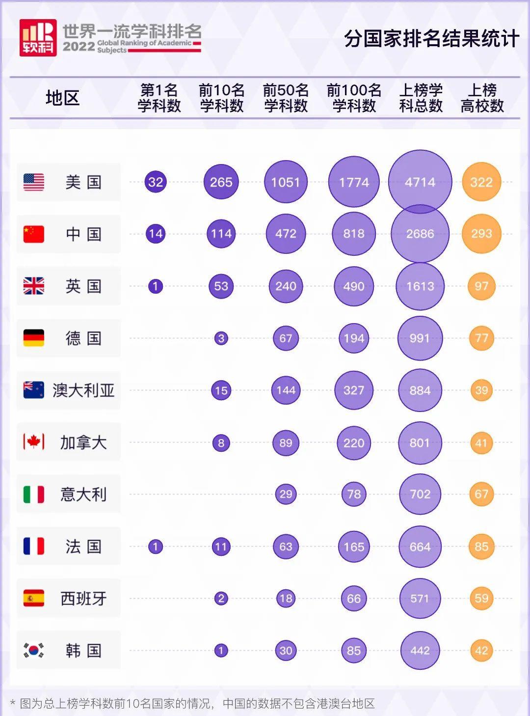 最新！2022软科世界一流学科排名公布！美国大学32个学科夺冠！(图4)