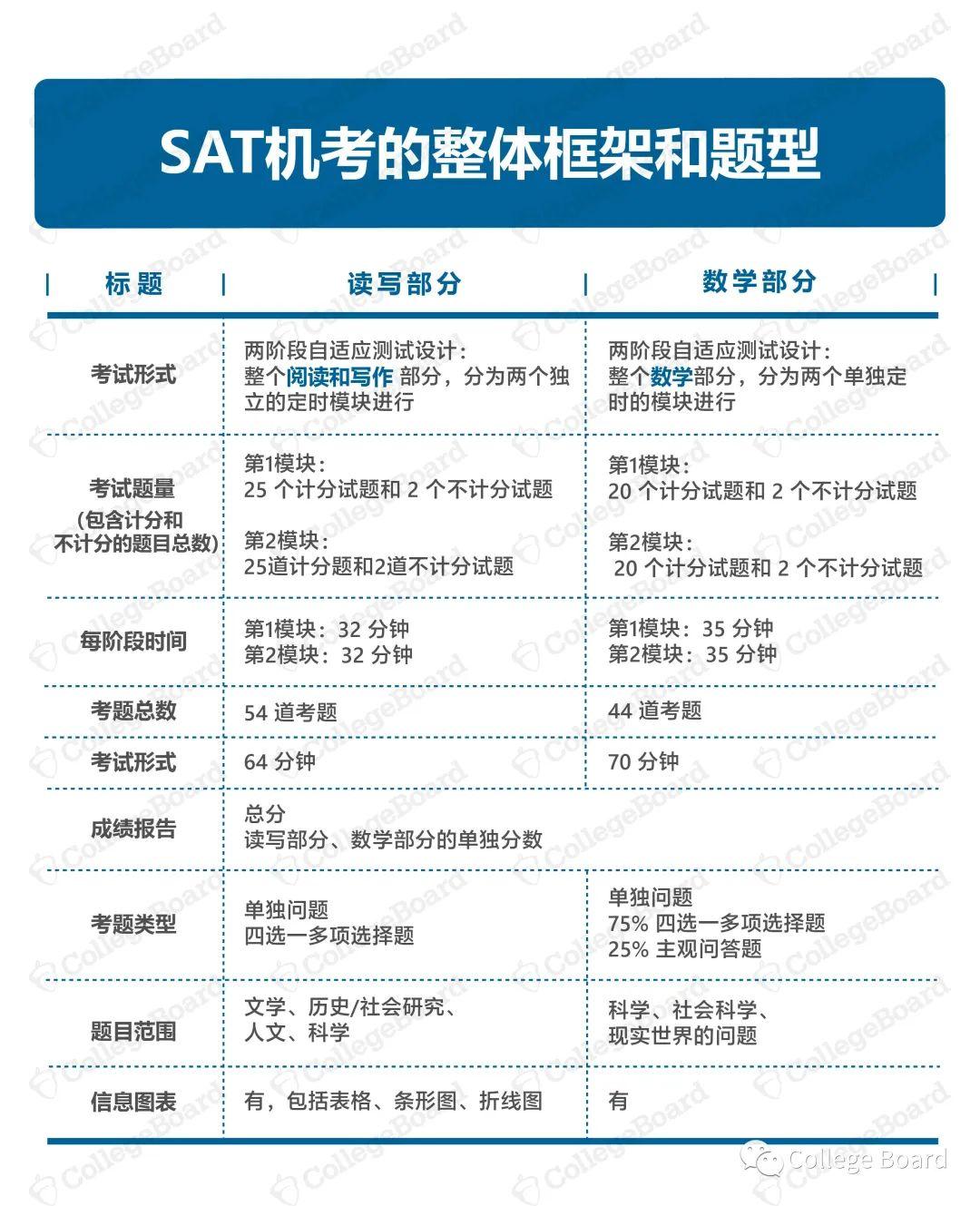 CB官宣：SAT机考题型公布！快来看看有什么不同！(图1)