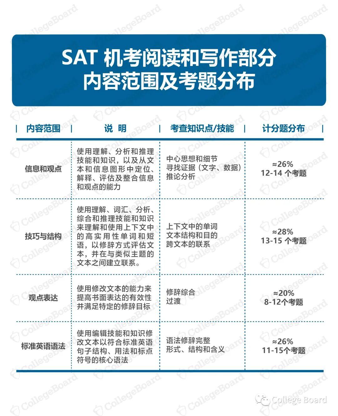 CB官宣：SAT机考题型公布！快来看看有什么不同！(图3)