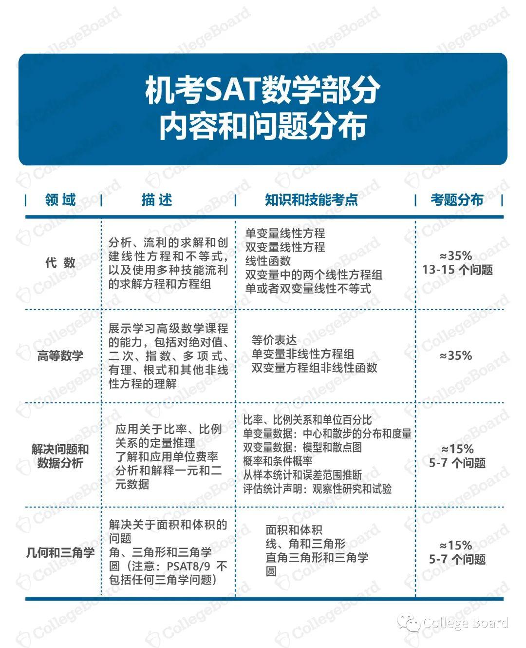 CB官宣：SAT机考题型公布！快来看看有什么不同！(图4)