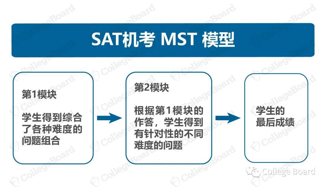 CB官宣：SAT机考题型公布！快来看看有什么不同！(图5)