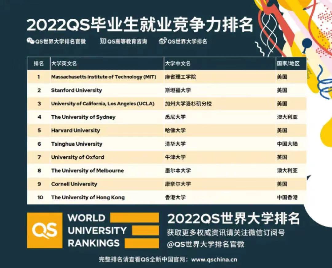 美国留学｜就业力最强的10所美国大学，了解一下？(图1)