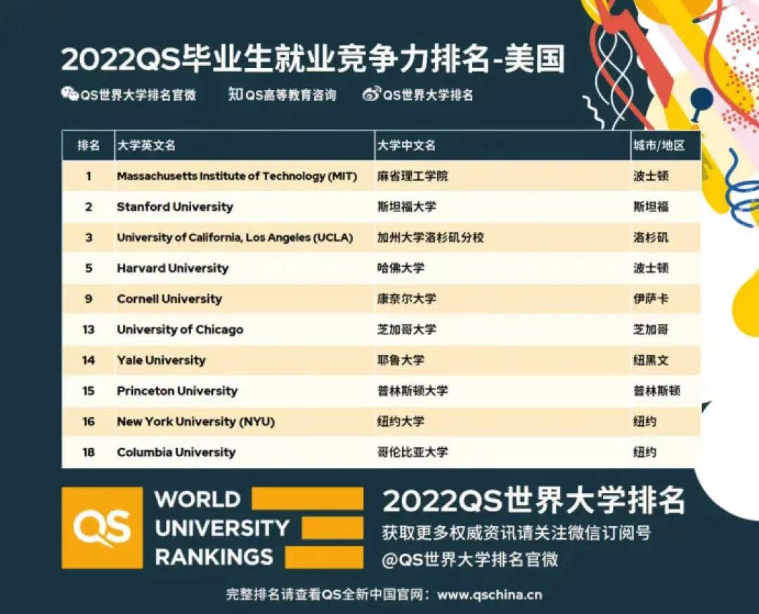 美国留学｜就业力最强的10所美国大学，了解一下？(图2)