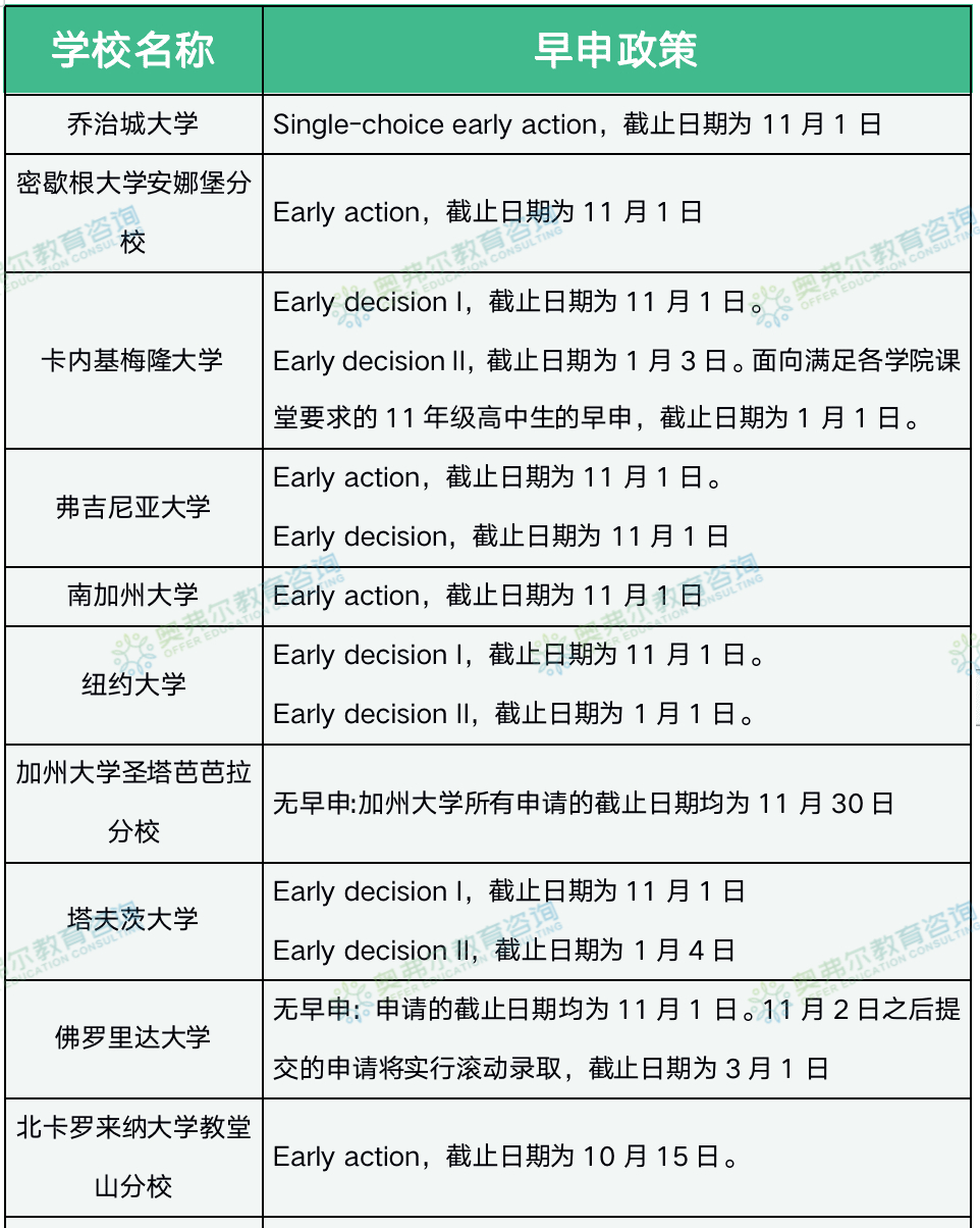 23fall加州理工改变申请政策：EA变REA？附美国Top50大学的ED/ EA 申请截止日期！(图5)