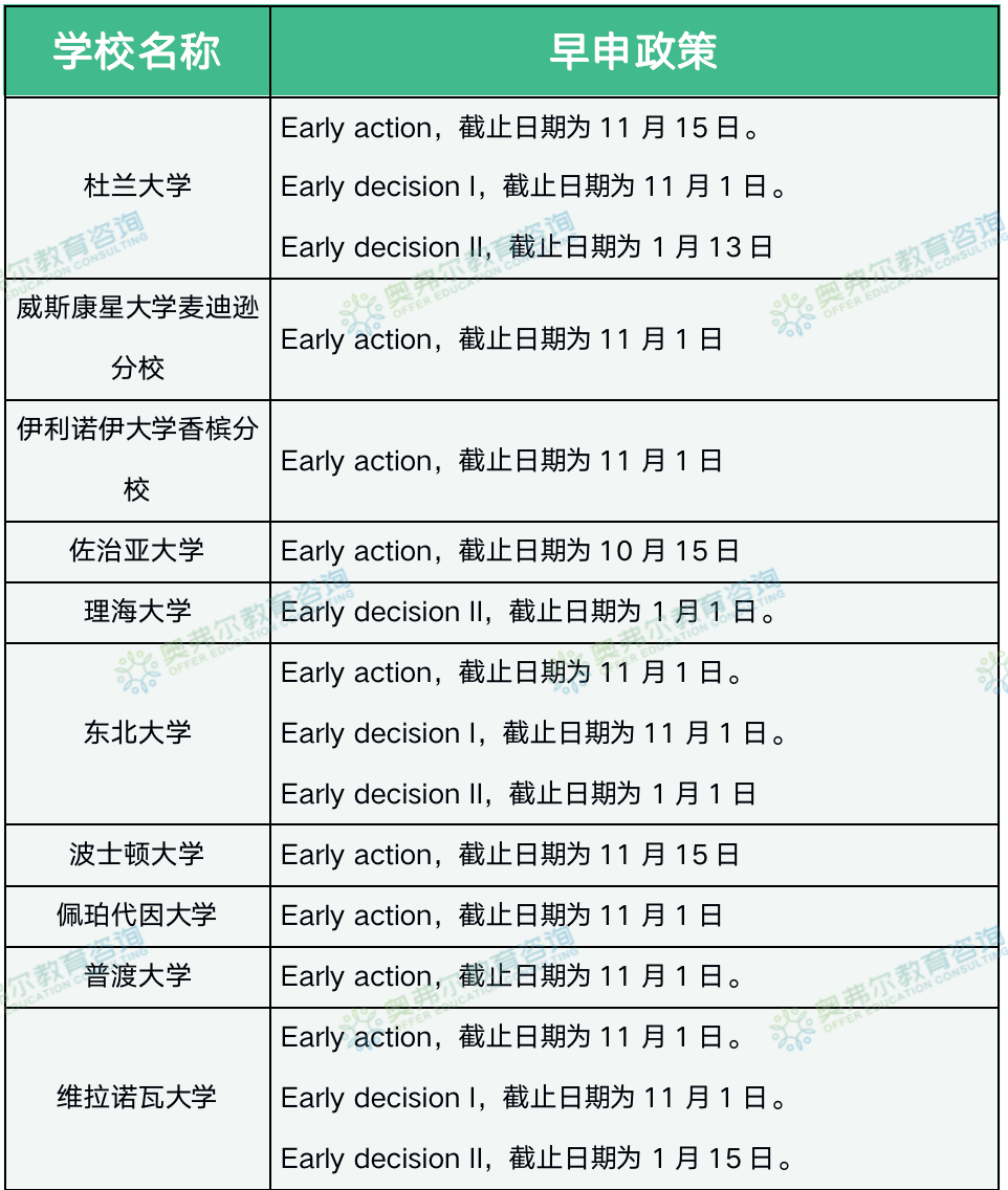 23fall加州理工改变申请政策：EA变REA？附美国Top50大学的ED/ EA 申请截止日期！(图7)