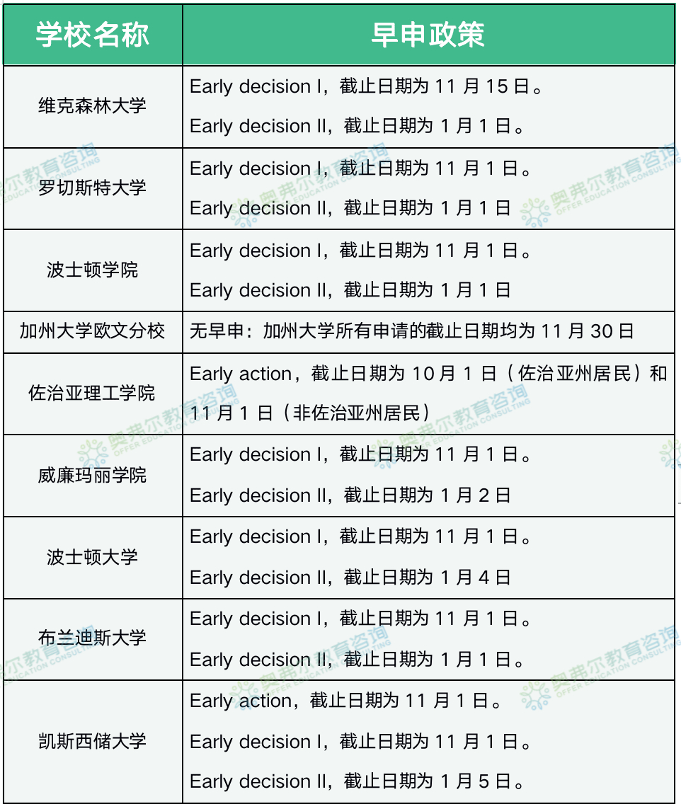 23fall加州理工改变申请政策：EA变REA？附美国Top50大学的ED/ EA 申请截止日期！(图6)